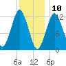 Cutler tide chart for Friday, January 10, 2025