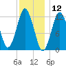 Cutler tide chart for Sunday, January 12, 2025