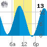 Cutler tide chart for Monday, January 13, 2025