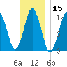 Cutler tide chart for Wednesday, January 15, 2025