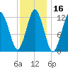 Cutler tide chart for Thursday, January 16, 2025