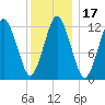 Cutler tide chart for Friday, January 17, 2025