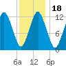 Cutler tide chart for Saturday, January 18, 2025