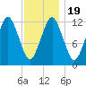 Cutler tide chart for Sunday, January 19, 2025