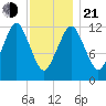 Cutler tide chart for Tuesday, January 21, 2025