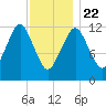 Cutler tide chart for Wednesday, January 22, 2025