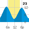 Cutler tide chart for Thursday, January 23, 2025