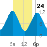 Cutler tide chart for Friday, January 24, 2025