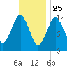 Cutler tide chart for Saturday, January 25, 2025