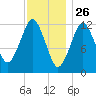 Cutler tide chart for Sunday, January 26, 2025