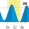 Cutler tide chart for Tuesday, January 28, 2025