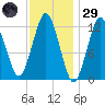 Cutler tide chart for Wednesday, January 29, 2025