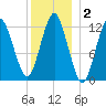 Cutler tide chart for Thursday, January 2, 2025