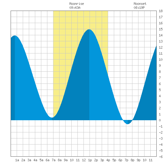 Cutler tide chart for Friday, January 3, 2025
