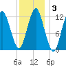 Cutler tide chart for Friday, January 3, 2025