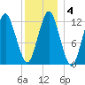 Cutler tide chart for Saturday, January 4, 2025