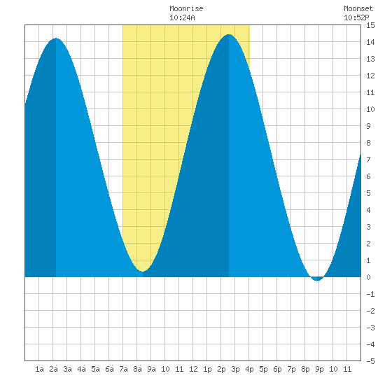 Cutler tide chart for Sunday, January 5, 2025