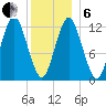 Cutler tide chart for Monday, January 6, 2025