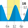 Cutler tide chart for Sunday, February 16, 2025