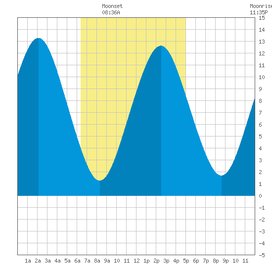 Cutler tide chart for Tuesday, February 18, 2025