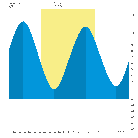 Cutler tide chart for Wednesday, February 19, 2025