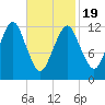 Cutler tide chart for Wednesday, February 19, 2025