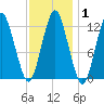 Cutler tide chart for Saturday, February 1, 2025