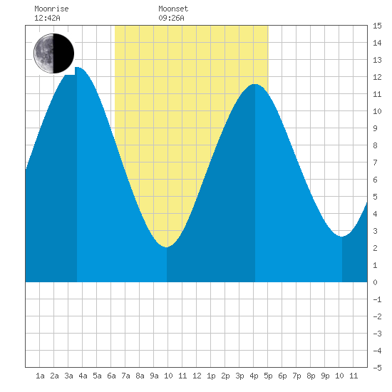 Cutler tide chart for Thursday, February 20, 2025