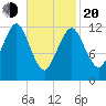 Cutler tide chart for Thursday, February 20, 2025