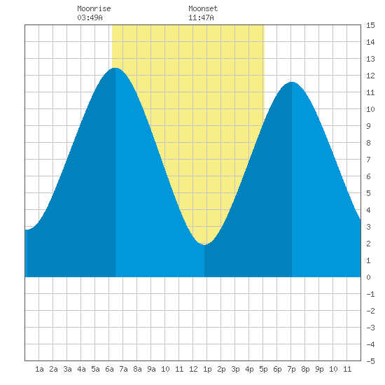 Cutler tide chart for Sunday, February 23, 2025