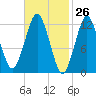 Cutler tide chart for Wednesday, February 26, 2025