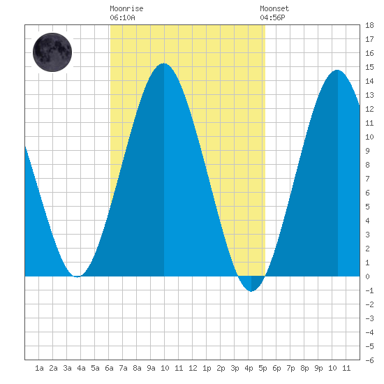 Cutler tide chart for Thursday, February 27, 2025