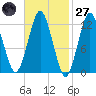 Cutler tide chart for Thursday, February 27, 2025