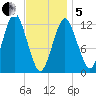 Cutler tide chart for Wednesday, February 5, 2025