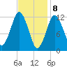 Cutler tide chart for Saturday, February 8, 2025