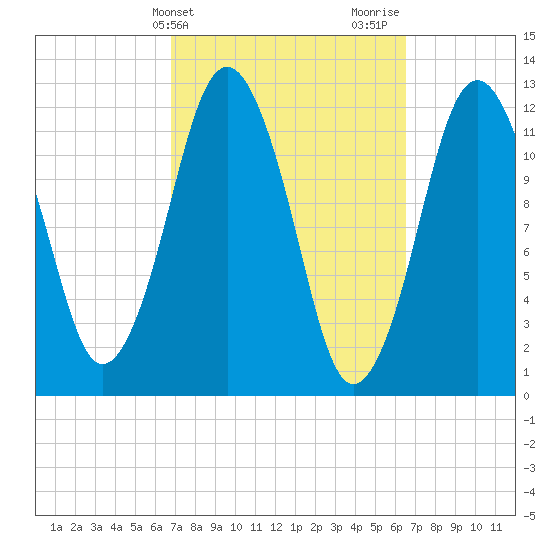 Cutler tide chart for Tuesday, March 11, 2025