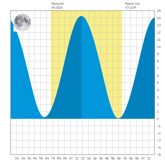 Cutler tide chart for Friday, March 14, 2025