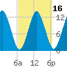 Cutler tide chart for Sunday, March 16, 2025