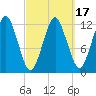 Cutler tide chart for Monday, March 17, 2025
