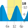Cutler tide chart for Tuesday, March 18, 2025