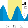 Cutler tide chart for Wednesday, March 19, 2025