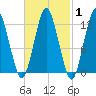 Cutler tide chart for Saturday, March 1, 2025