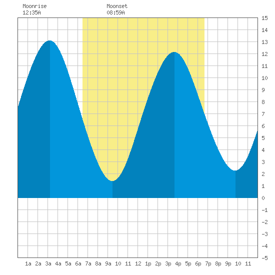 Cutler tide chart for Thursday, March 20, 2025