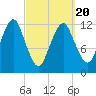Cutler tide chart for Thursday, March 20, 2025