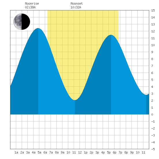 Cutler tide chart for Saturday, March 22, 2025