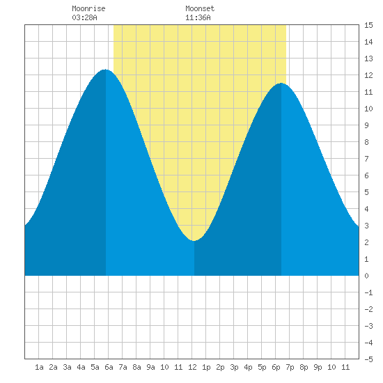 Cutler tide chart for Sunday, March 23, 2025