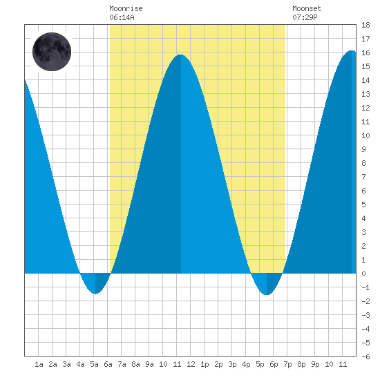 Cutler tide chart for Saturday, March 29, 2025