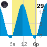 Cutler tide chart for Saturday, March 29, 2025