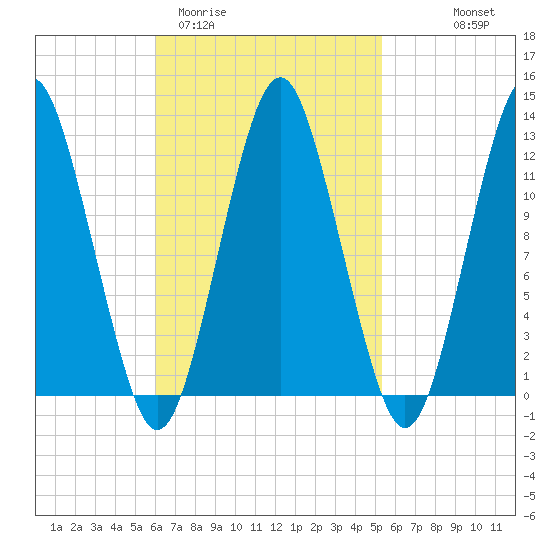 Cutler tide chart for Sunday, March 2, 2025