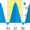 Cutler tide chart for Sunday, March 2, 2025